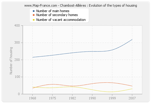 Chambost-Allières : Evolution of the types of housing
