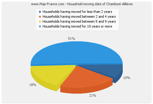 Household moving date of Chambost-Allières