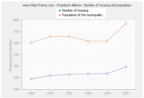 Chambost-Allières : Number of housing and population