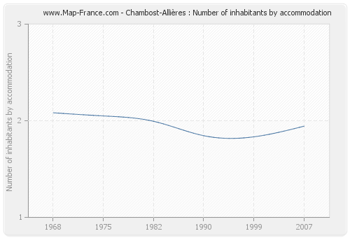 Chambost-Allières : Number of inhabitants by accommodation