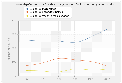 Chambost-Longessaigne : Evolution of the types of housing