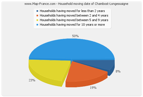 Household moving date of Chambost-Longessaigne
