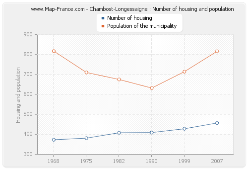 Chambost-Longessaigne : Number of housing and population