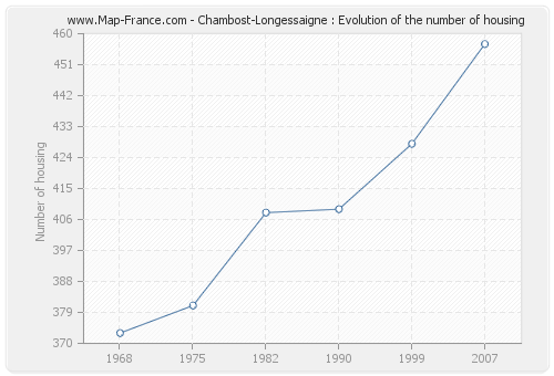 Chambost-Longessaigne : Evolution of the number of housing