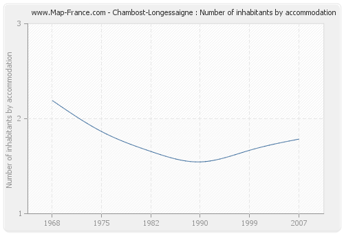 Chambost-Longessaigne : Number of inhabitants by accommodation