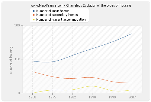Chamelet : Evolution of the types of housing