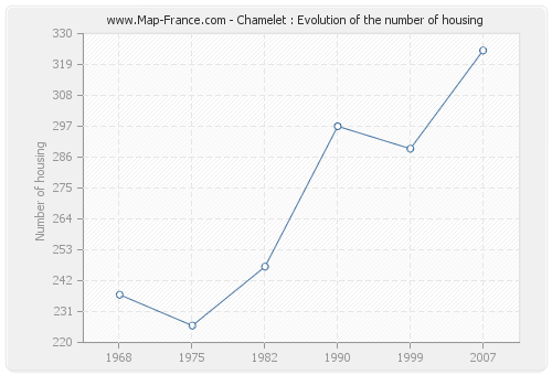 Chamelet : Evolution of the number of housing
