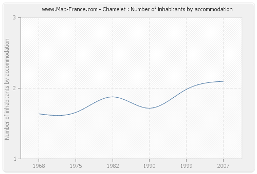 Chamelet : Number of inhabitants by accommodation