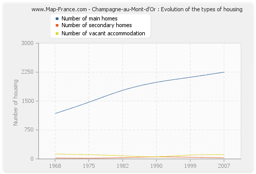 Champagne-au-Mont-d'Or : Evolution of the types of housing