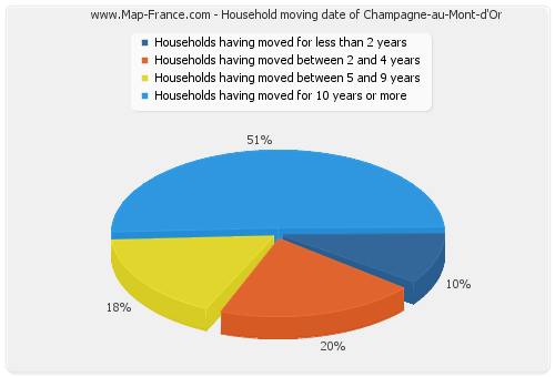 Household moving date of Champagne-au-Mont-d'Or