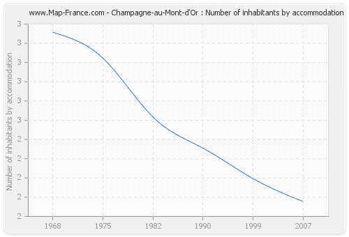 Champagne-au-Mont-d'Or : Number of inhabitants by accommodation