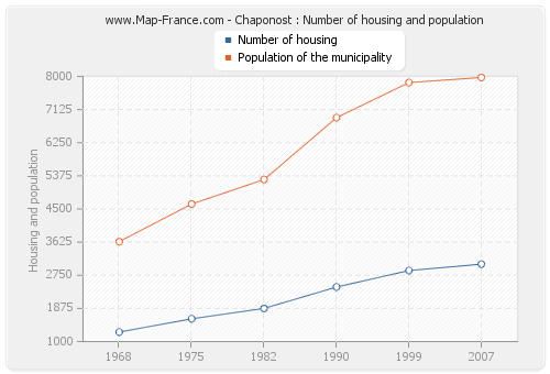 Chaponost : Number of housing and population