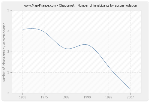 Chaponost : Number of inhabitants by accommodation