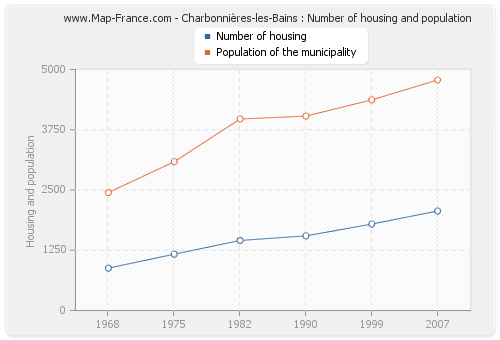 Charbonnières-les-Bains : Number of housing and population