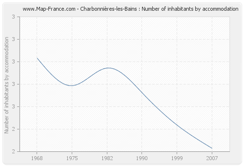 Charbonnières-les-Bains : Number of inhabitants by accommodation