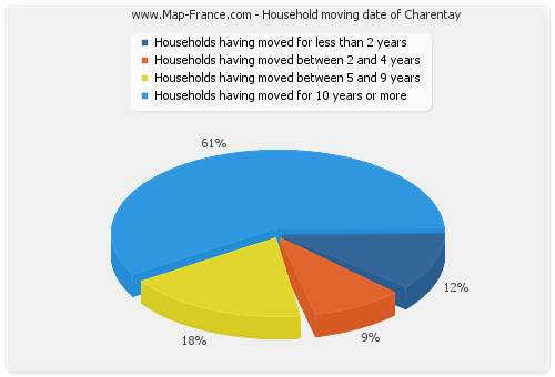 Household moving date of Charentay