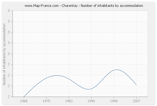 Charentay : Number of inhabitants by accommodation