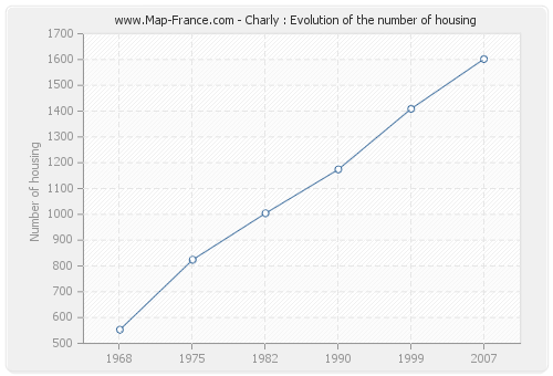 Charly : Evolution of the number of housing