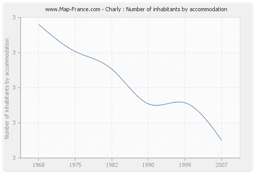 Charly : Number of inhabitants by accommodation