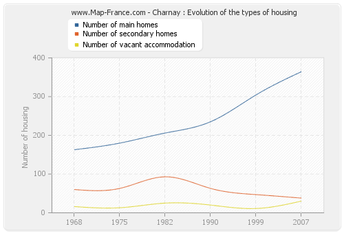 Charnay : Evolution of the types of housing
