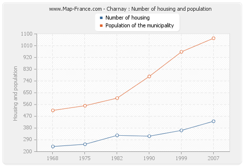 Charnay : Number of housing and population