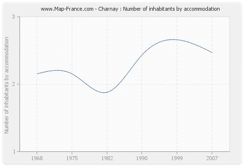 Charnay : Number of inhabitants by accommodation
