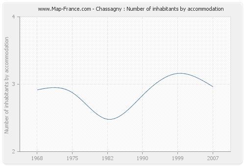 Chassagny : Number of inhabitants by accommodation