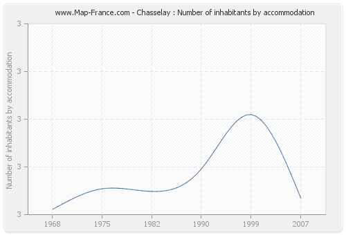 Chasselay : Number of inhabitants by accommodation