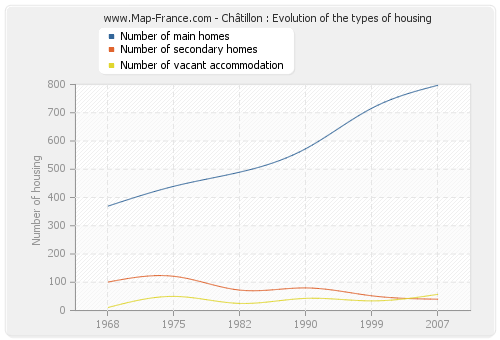 Châtillon : Evolution of the types of housing