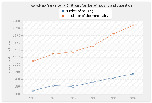 Châtillon : Number of housing and population