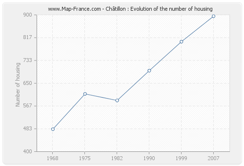 Châtillon : Evolution of the number of housing