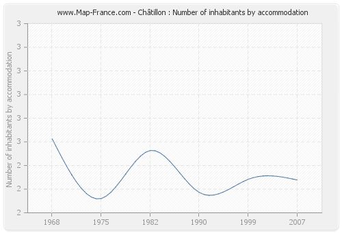 Châtillon : Number of inhabitants by accommodation