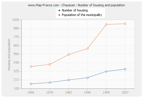 Chaussan : Number of housing and population