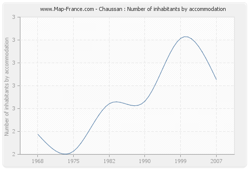 Chaussan : Number of inhabitants by accommodation