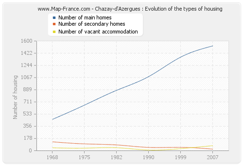 Chazay-d'Azergues : Evolution of the types of housing