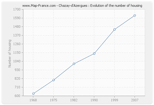 Chazay-d'Azergues : Evolution of the number of housing