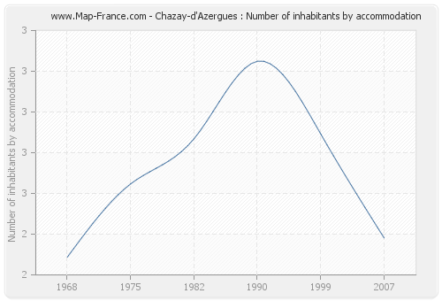 Chazay-d'Azergues : Number of inhabitants by accommodation