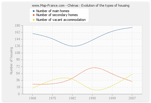 Chénas : Evolution of the types of housing
