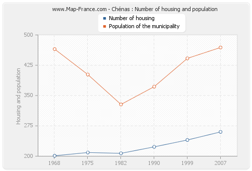 Chénas : Number of housing and population
