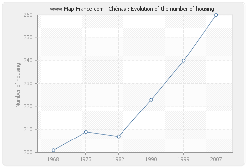Chénas : Evolution of the number of housing