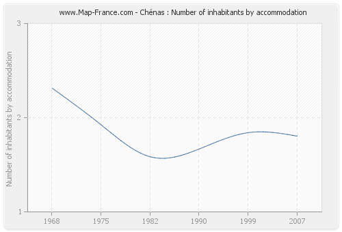 Chénas : Number of inhabitants by accommodation