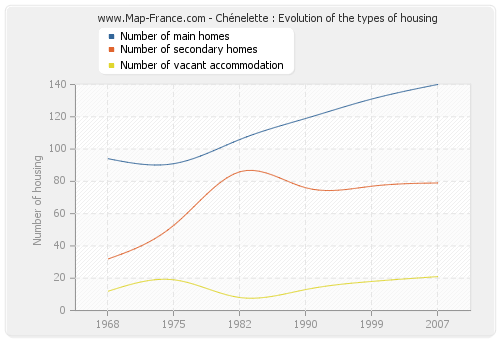 Chénelette : Evolution of the types of housing