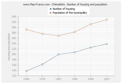 Chénelette : Number of housing and population