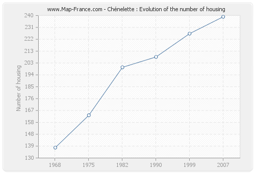 Chénelette : Evolution of the number of housing