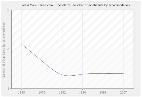 Chénelette : Number of inhabitants by accommodation