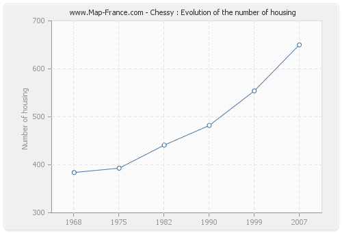 Chessy : Evolution of the number of housing