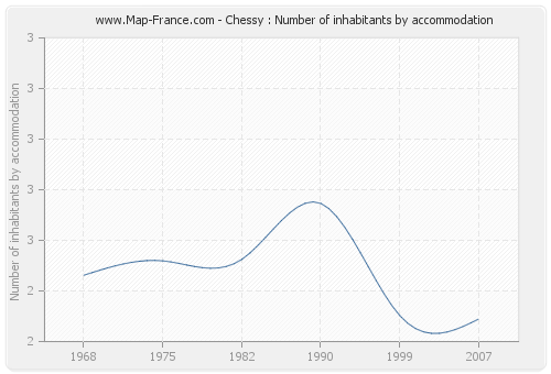 Chessy : Number of inhabitants by accommodation