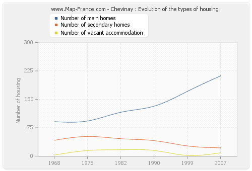 Chevinay : Evolution of the types of housing