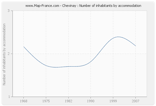 Chevinay : Number of inhabitants by accommodation