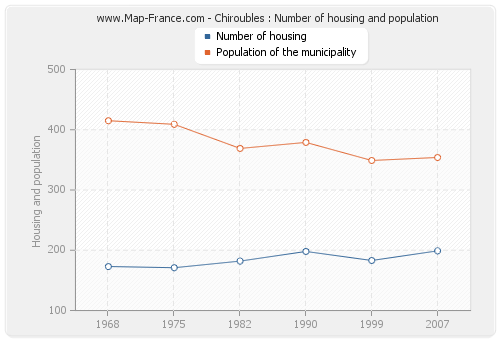 Chiroubles : Number of housing and population